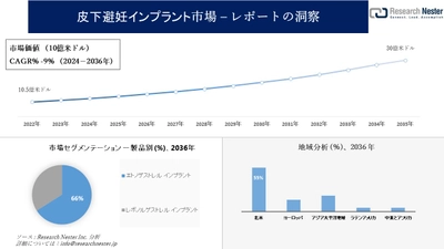 皮下避妊インプラント市場調査の発展、傾向、需要、成長分析および予測2024―2036年