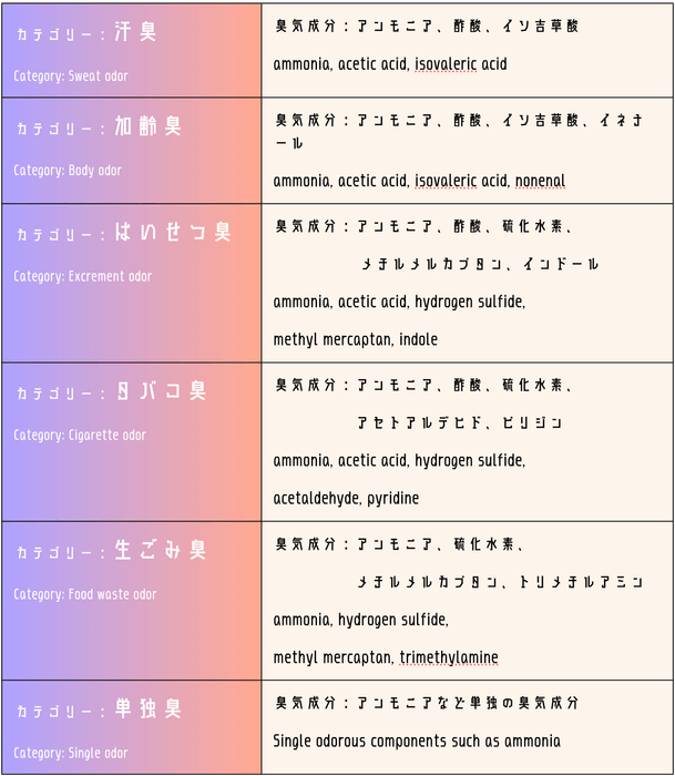 各種 悪臭成分一覧