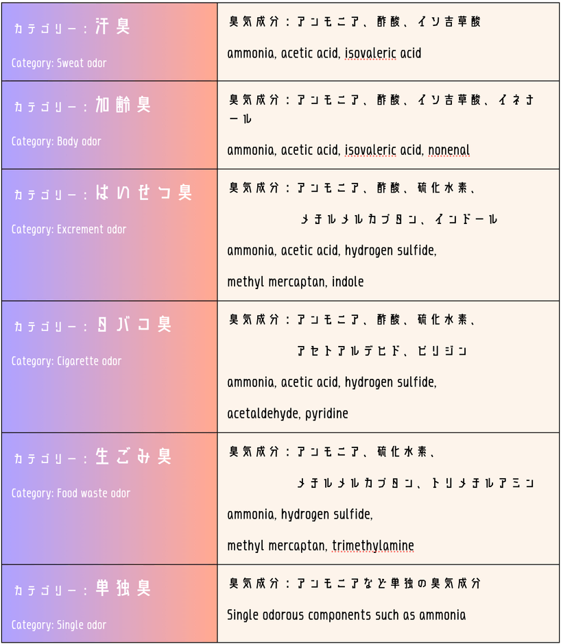 各種 悪臭成分一覧