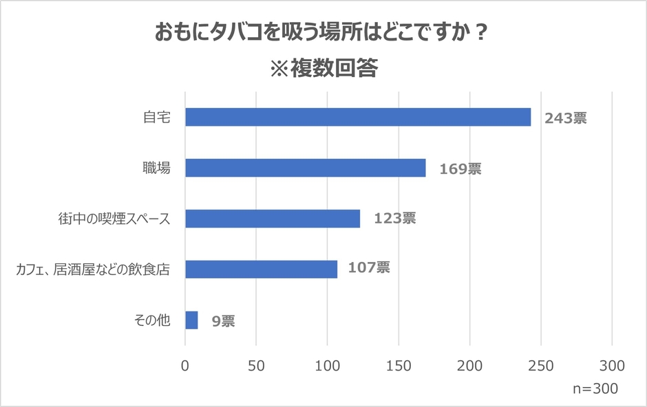 おもにタバコを吸う場所