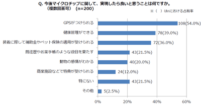 実現したら良いと思うこと