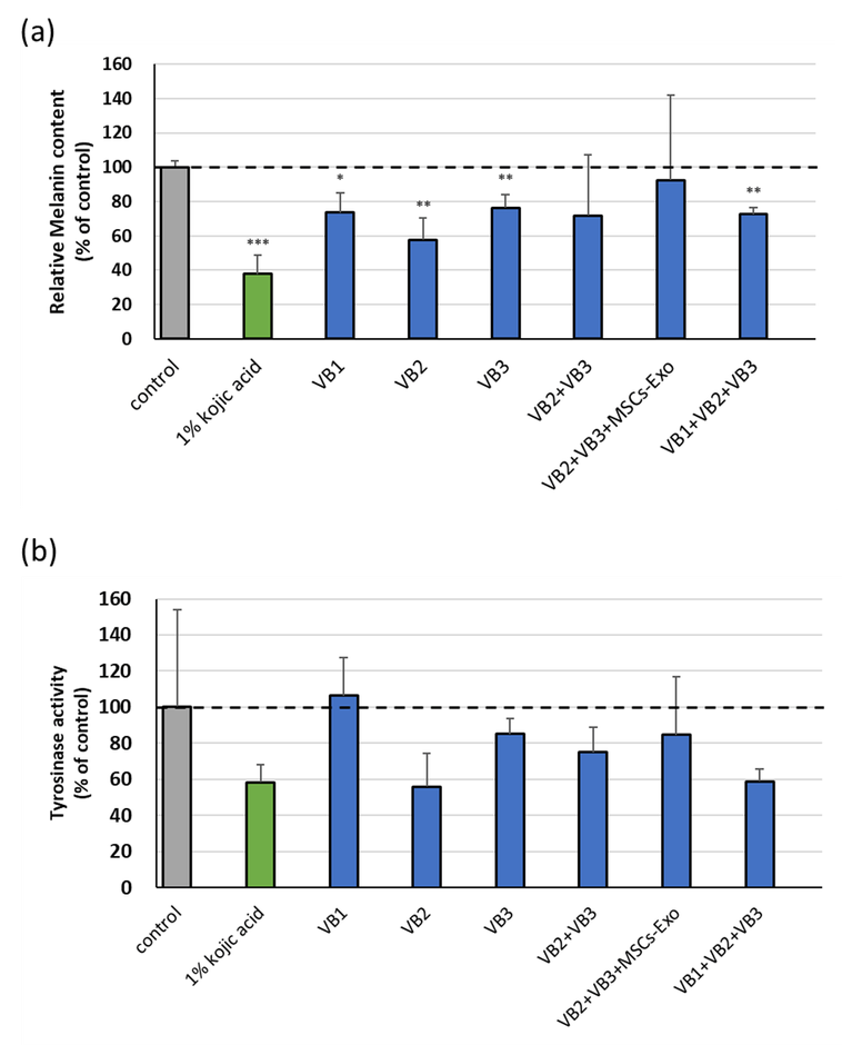 3D皮膚モデルにおけるメラニン及びチロシナーゼ活性の測定(図3)