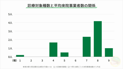 図4 診療対象種数と来院事業者数の関係