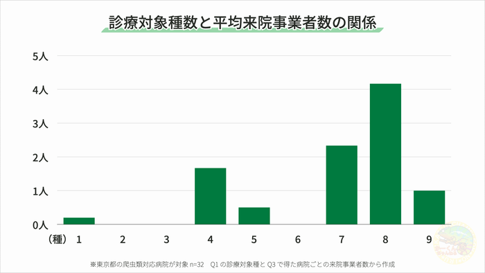 図4 診療対象種数と来院事業者数の関係