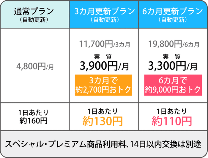 おまとめ割プラン