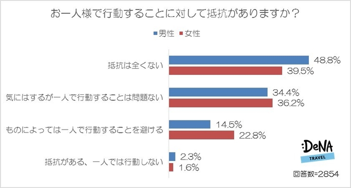 【図1】お一人様で行動することに対して抵抗がありますか?