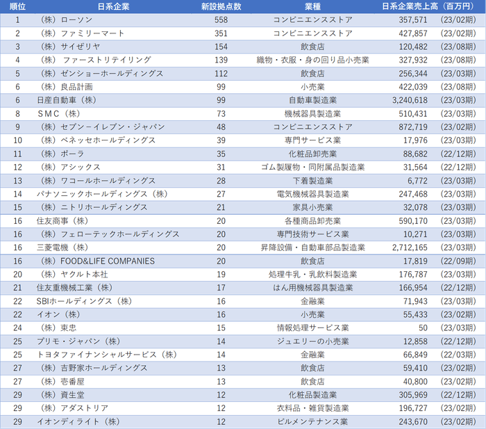 (図表2) 日系企業における2020年~2022年の累計新設拠点数ランキング 1位~30位