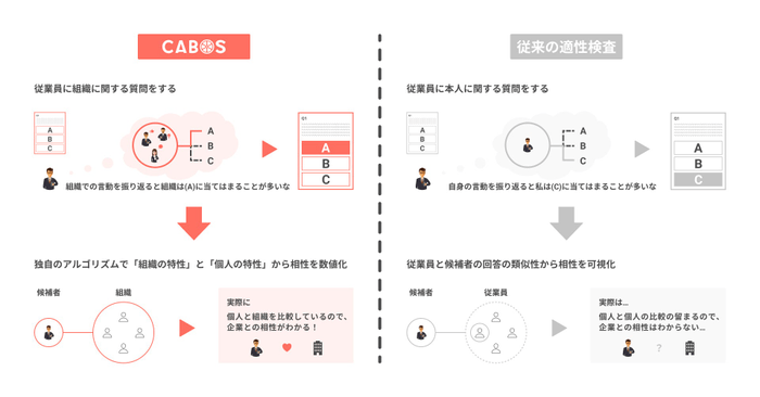 CABOSと従来の適性検査の違い_図解