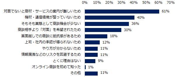  「オンライン商談を導入していない」と回答した企業に伺います。オンライン商談を導入していない理由を教えてください。（複数回答可）