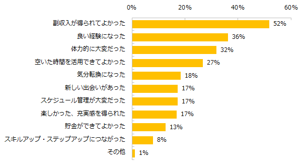 【図4】「ダブルワーク中」「過去にある」と回答された方に伺います。ダブルワークをしてみていかがでしたか？（複数回答可）  