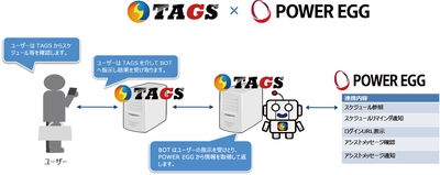 ディサークル、統合型コラボレーションツール「POWER EGG」が ビジネスチャットサービス「TAGS」と連携