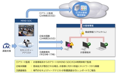 ラック、急増する持ち出しパソコンへのサイバー脅威検知と 事故対応を実現する「マネージドEDRサービス」提供で、 三菱電機インフォメーションネットワークと協業