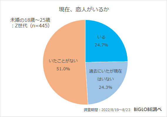 現在、恋人がいるか