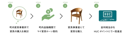 家具購入の流れ