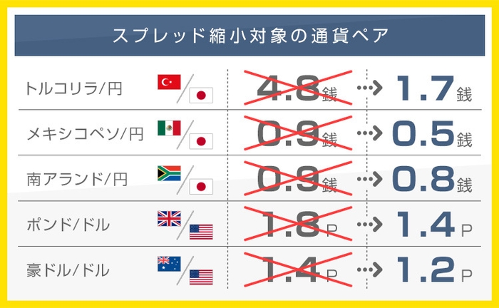 スプレッド縮小表