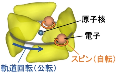 電子の「自転」と「公転」がもつれ合う姿を可視化　――物性起源の解明から量子材料設計へ――