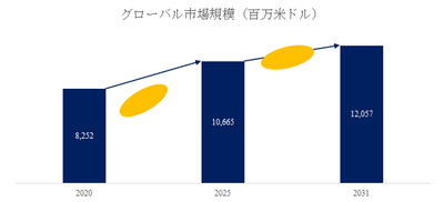 図. 自動車用鋼管世界総市場規模