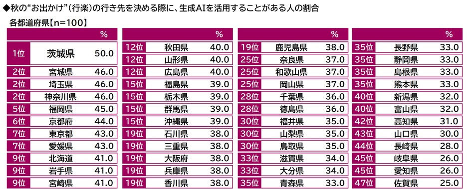 秋の“お出かけ”（行楽）の行き先を決める際に、生成AIを活用することがある人の割合