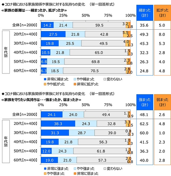 コロナ禍における家族関係や家族に対する気持ちの変化(1)