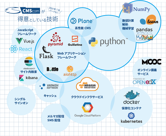 当社が得意としている技術