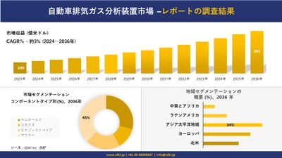 自動車排気ガス分析装置市場の発展、傾向、需要、成長分析および予測 2024―2036 年