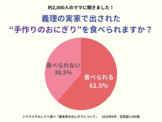 【2000人のママが答えた】義理の実家で出された“手作りのおにぎり”は食べられる？　4割のママのホンネは「素手はちょっと……」