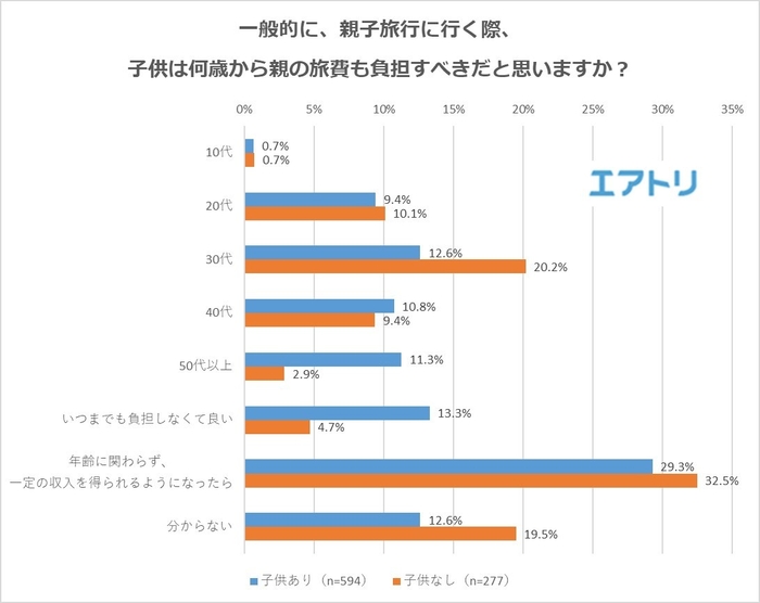 【図9】一般的に、親子旅行に行く際、子供は何歳から親の旅費も負担すべきだと思いますか？（子供の有無別）