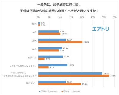 【図9】一般的に、親子旅行に行く際、子供は何歳から親の旅費も負担すべきだと思いますか?(子供の有無別)
