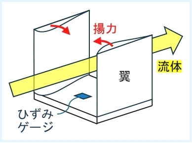翼の変形を利用した対気速度の計測原理