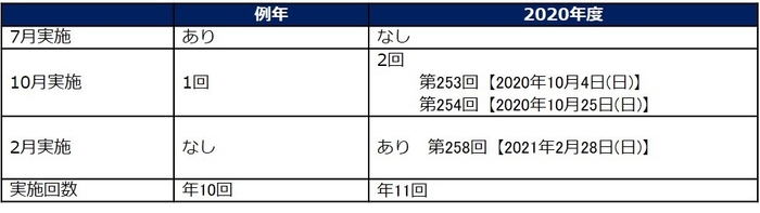 2020年度 TOEIC(R) L&R 公開テストの例年と異なる点
