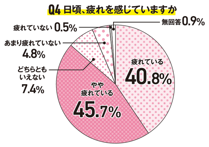 Q4 日頃、疲れを感じていますか