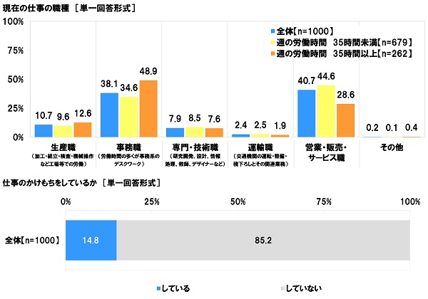 現在の仕事の職種・仕事のかけもち