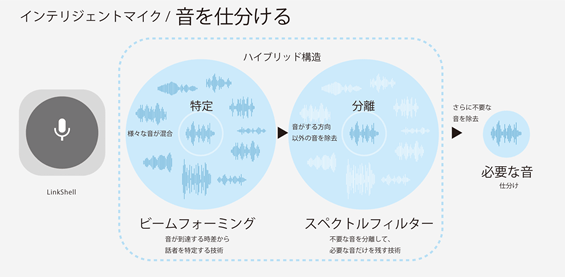 “音を仕分ける”仕組みイメージ図