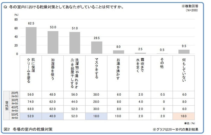 (図2)冬場の室内における乾燥対策