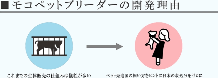 モコペットブリーダーの開発理由