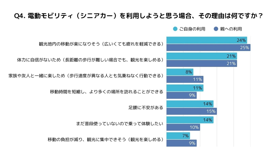 Q4.電動モビリティを利用しようと思った理由は？