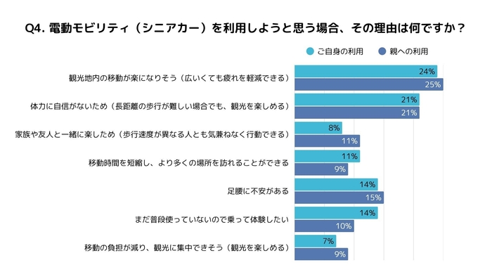 Q4.電動モビリティを利用しようと思った理由は?