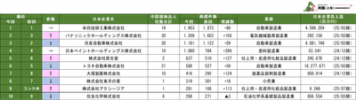 表2　日本親会社別中国日系企業の商標保有数ランキング　1～10位