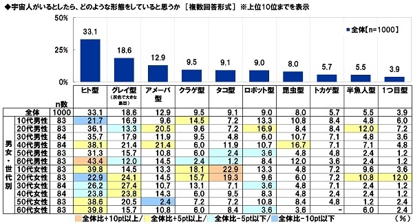 宇宙人がいるとしたら、どのような形態をしていると思うか