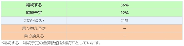 アクサダイレクト回答者の継続意向