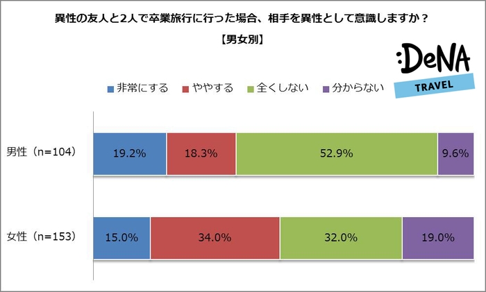 異性の友人と2人で卒業旅行に行った場合、相手を異性として意識しますか？【男女別】