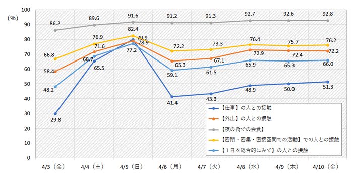 図2・大阪 4/3～4/10 項目別低減度(平均) n＝500