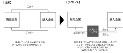 入金までのタイムラグをなくし、資金繰りの課題を解決！ 「ラグレス」サービス 2月1日提供開始