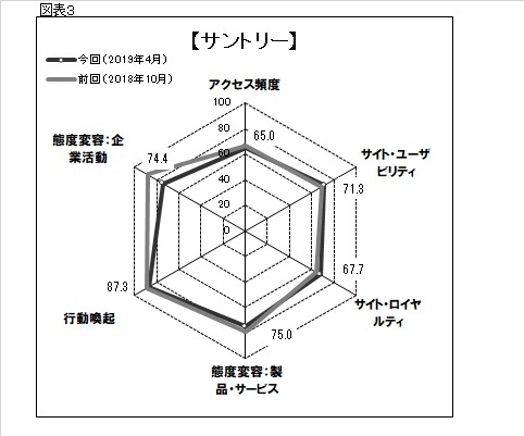 図表3●「サントリー」のスコアチャート