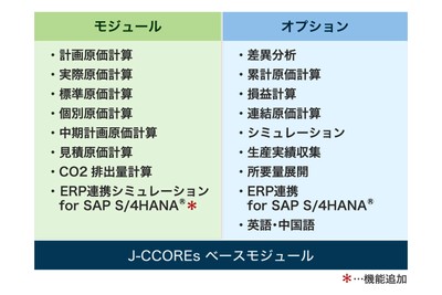 J-CCOREs(R)を構成する各種モジュールとオプション機能
