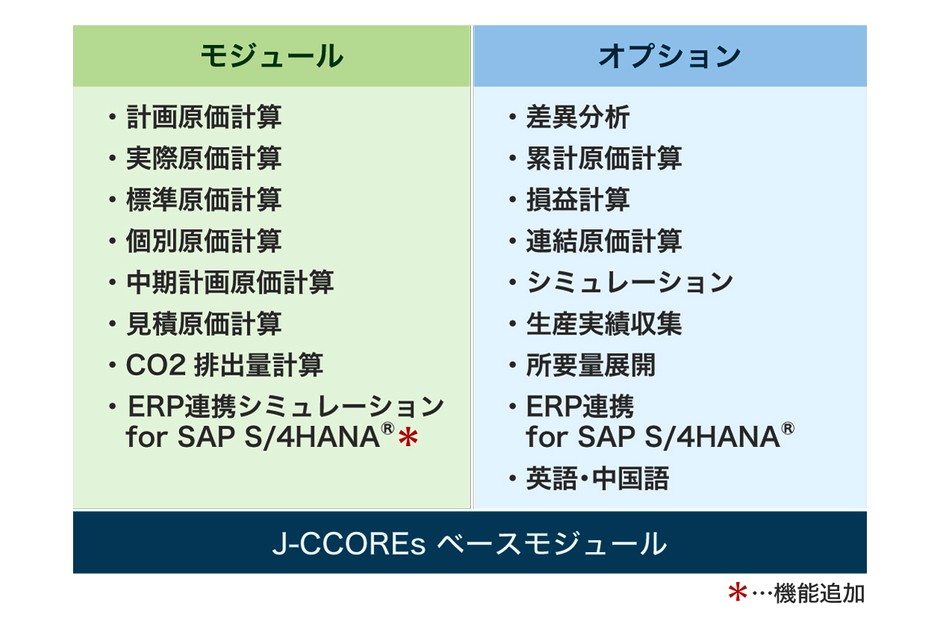 J-CCOREs(R)を構成する各種モジュールとオプション機能