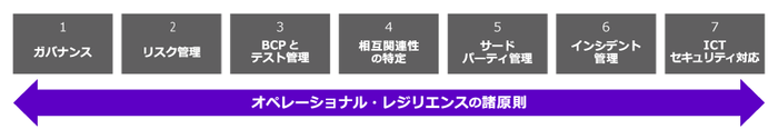 図：バーゼル銀行監督委員会が示すオペレーショナル・レジリエンスの対象範囲