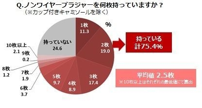 ノンワイヤーブラジャーを何枚持っていますか?