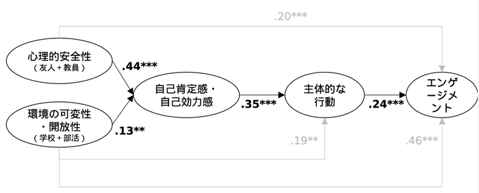 図2　統計分析結果