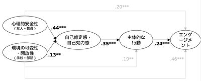 図2 統計分析結果